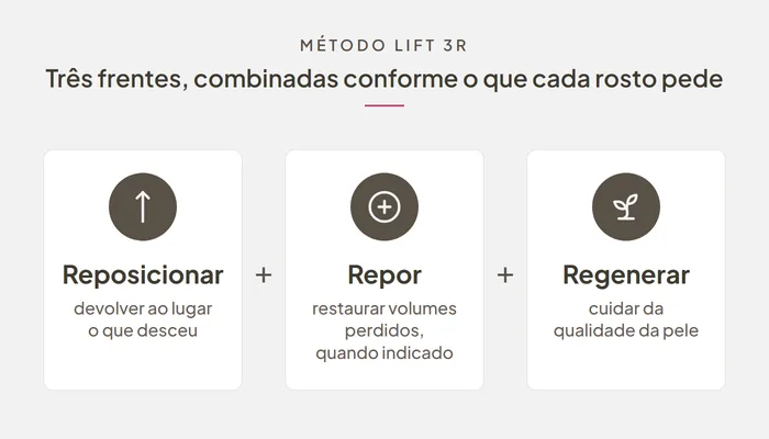 Deep plane e Lift 3R: ilustração das três frentes do método, reposicionar, repor e regenerar